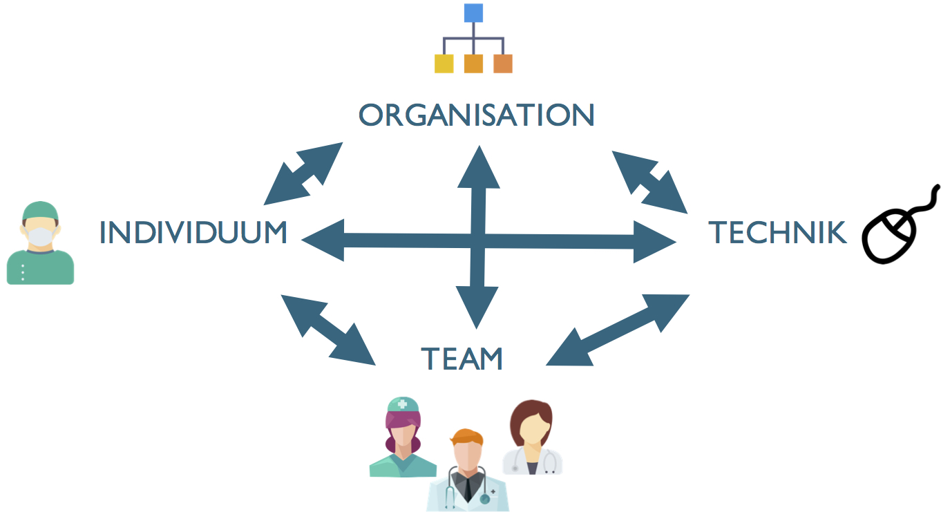 Einflussfaktoren rund um Human Factors (eigene Darstellung). Einflussfaktoren rund um Human Factors (eigene Darstellung).