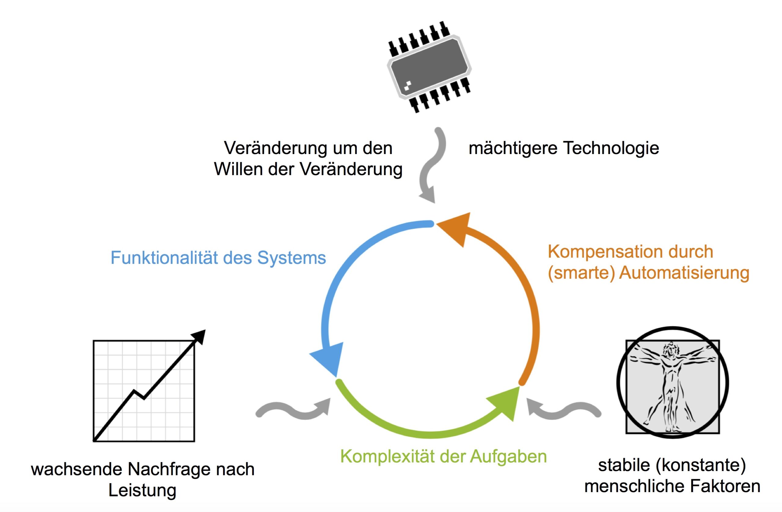 Der sich selbst verstärkende Entwicklungszyklus (modifiziert nach Hollnagel). Der sich selbst verstärkende Entwicklungszyklus (modifiziert nach Hollnagel).