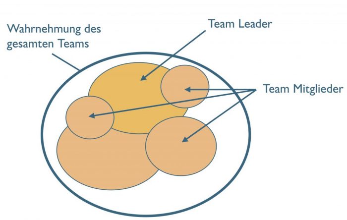 Situationsbewusstsein im Team und von einzelnen Team Mitgliedern (modifiziert nach Endsley). Situationsbewusstsein im Team und von einzelnen Team Mitgliedern (modifiziert nach Endsley).